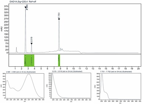 Figure 4. Standard chromatogram without degradation along with the purity plots indicating green colour and their respective UV spectrum for the three drugs.