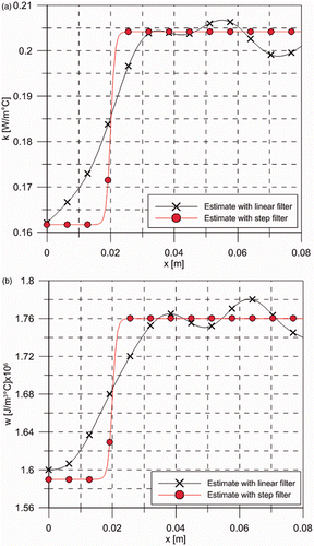 Figure 14. (a) Comparison of the mean values estimated for the thermal conductivity curves obtained with the linear filter and with the step function filter and (b) comparison of the mean values estimated for the heat capacity curves obtained with the linear filter and with the step function filter.