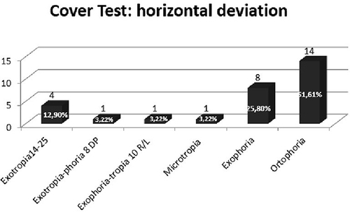 Figure 9 Cover test, RP patients: evaluation of horizontal deviation from a distance without lens.