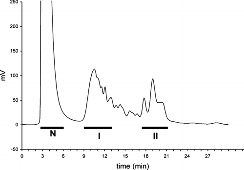 FIGURE 2 HPLC separation of ABEE-labeled mucin oligosaccharides on a DEAE column. N, neutral oligosaccharide fraction; I and II, acidic oligosaccharides. Neutral oligosaccharides were pooled, desalted on LC18 SPE cartridges, condensed, and submitted to rechromatography on amine phase column.