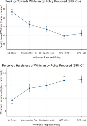 Figure 1. Feelings towards Whitman and Whitman’s harshness by policy proposed.