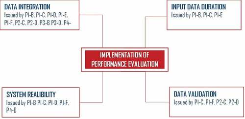 Figure 3. Issues in implementation of performance.