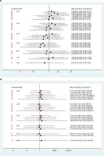 Figure 7 The interval plot of the ORs, their 95% CIs, and prediction intervals (red extensions) of the (A) pCR and (B) toxic effects.Note: A: 5FU; B: 5FU + OXA; C: CAP; D: CAP + OXA; E: CAP + CPT-11; F: CPT-11+5FU; G: CPT-11+ S1; H: 5FU + CDDP.Abbreviations: 5FU, fluorouracil; CAP, capecitabine; CDDP, cisplatin; CPT-11, irinotecan; OXA, oxaliplatin; pCR, pathologic complete response; PrI, prediction interval; S1, combined tegafur, 5-chloro-2,4-dihydroxypyridine, and potassium oxonate.