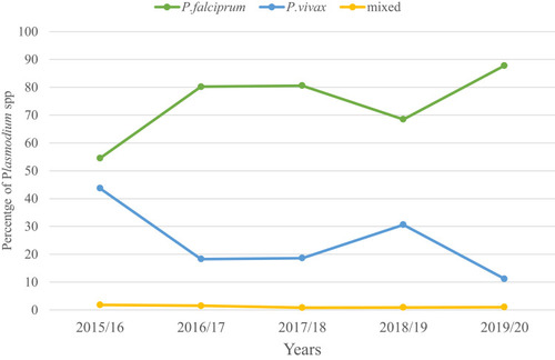 Figure 3 Trends of Plasmodiumspp distribution in Addis Zemen Health Center, North west Ethiopia (2015/16–2019/20).