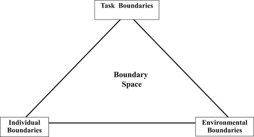 Figure 2. The TIE ecological framework.