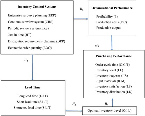 Figure 1. Proposed conceptual model.Source: Researchers (2023)