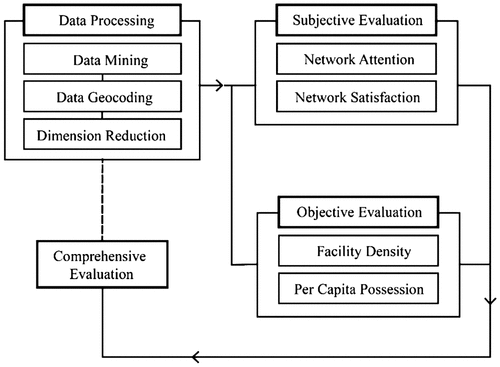 Figure 3. Methodology on public service facilities evaluation.