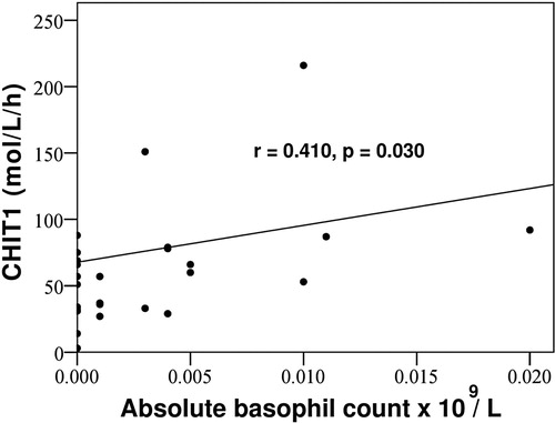 Figure 3. Positive correlation in PV patients between CHIT1 and absolute basophil count. CHIT1 = serum chitotriosidase activity.