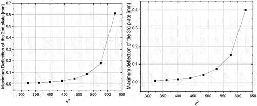 Figure 28. Maximum deflections of the second plate and third plate at different flow rates.