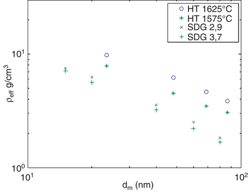 Figure 5. The effective density as a function of mobility diameter of the SDG and HT-generated gold particles.