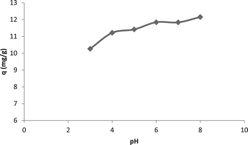 Figure 6. Effect of change in initial pH of solution on the Cd(II)-TR biosorption systems (C0=50 mg/L, 50 mL, 20 min and 100 mg).