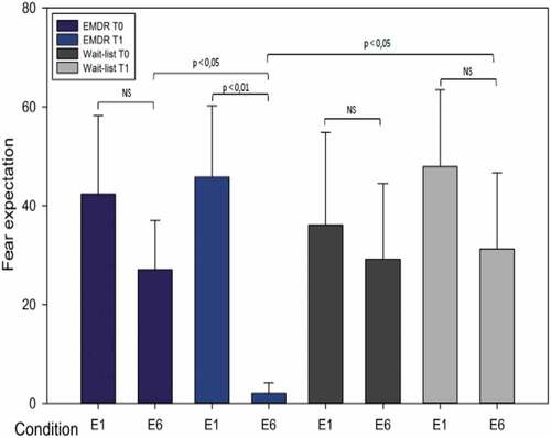 Figure 1. Changes in behavioural responses during extinction before and after recovery.