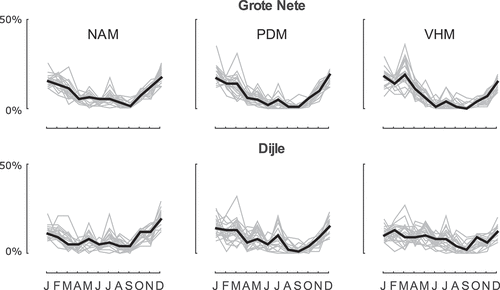 Figure 7. Relative frequency of peak flow events per month. Thick black line represents current conditions, grey lines represent the considered climate model runs for the projection period 2071–2100.