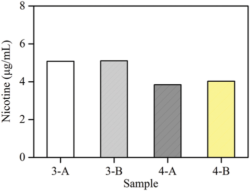 Figure 4. Nicotine concentration of the condensate samples. The samples 3-A, 3-B, 4-A and 4-B are condensate from the air conditioner in case 3(smoldering with air-conditioner on) and case 4(smoking with air-conditioner on) at the end of cigarette burning and 15 minutes later, respectively.
