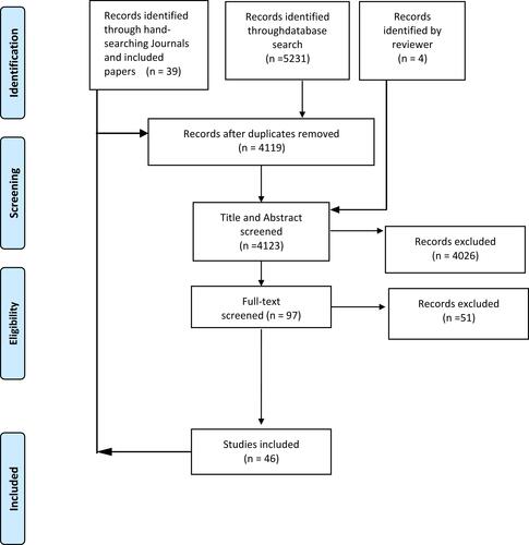 Figure 1 PRISMA Flow Diagram.