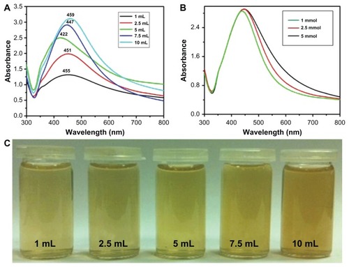 Figure 5 Ultraviolet–visible absorption spectra of silver nanoparticles (Ag NPs) prepared at 90°C for 2 hours using (A) various concentrations of plant extract and keeping the amount of silver nitrate (AgNO3) constant at 1 mmol and (B) various concentrations of AgNO3 and keeping the amount of plant extract constant at 7.5 mL. (C) The diluted solutions of pure Ag NPs (obtained after final workup).Note: All spectra were measured using same solution concentrations.