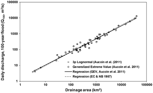 Figure 3. Estimated 100-year flood (daily discharge) as a function of drainage area (km2) for all 56 hydrometric stations (Generalized Extreme Value (GEV) and Lognormal type 3 (LN3)). Regional regression line for both the present study and the EC & NB study (Citation1987) are presented.