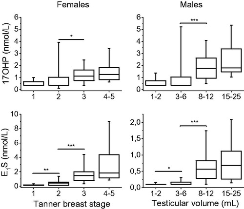 Figure 3. Box and whisker plots presenting serum 17OHP and E1S concentrations in children and adolescents (85 females (left panel) and 102 males (right panel)) before puberty and during pubertal development. Hormone concentrations below LOQ were set to LOQ/2. Box whisker plots show 5th, 25th, 50th, 75th, and 95th percentiles. *p < 0.05, **p < 0.01, ***p < 0.001. (17OHP: 17α-hydroxyprogesterone;) E1S: estrone sulfate.).
