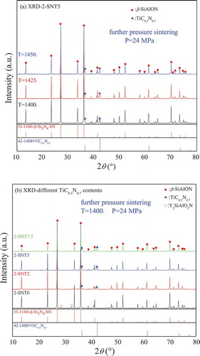 Figure 9. XRD patterns for the β-SiAlON/TiC0.3N0.7 composite samples: (a) 2-SNT5 with 5.0 wt.% TiC0.3N0.7 after further pressurized SPS at different temperatures and (b) 2-SNT0, 2-SNT2, 2-SNT5 and 2-SNT7.5 with 0, 2.0, 5.0 and 7.5 wt.% TiC0.3N0.7, respectively, after further pressurized SPS at 1400°C