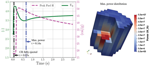 Fig. 16. KSMR safety parameters followed during the REA (left) and 3D maximum power distribution (right).