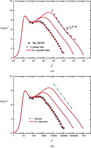 Figure 15. Comparison between data (symbols) and the predictions of the modified k–ω equation (solid lines). (a) The three parameters are invariant as Re, i.e. y+B = 40, γb = 0.05, γm = −0.09. Dashed line shows the local power law (y+)−0.18. (b) While y+B = 40 and γb = 0.05 are fixed, γm varies from −0.09 to −0.088, and to −0.085 for Reτ = 105, 106 and 107, respectively. Dashed line shows the log distribution with the slope −1.25.