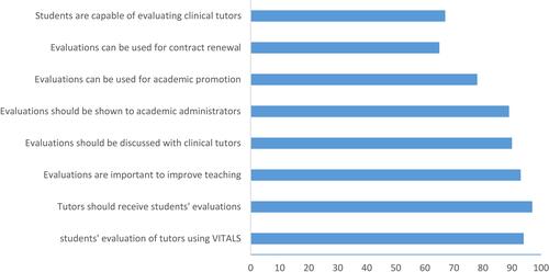 Figure 2 Decision study (D study) results for the evaluation scores of clinical tutors (n = 73) using VITALS instrument. The D-study estimated the projected G-coefficient using different numbers of student raters (from 5 to 35 raters) and number of items in the VITALS instrument (from 5 to 20 items).
