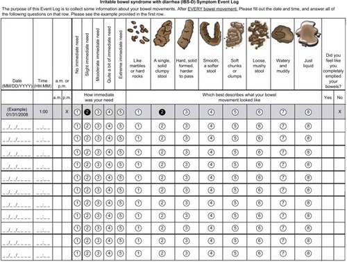 Figure 2 The four-item IBS-D Symptom Event Log.