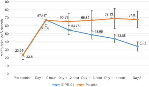 Figure 6 Pain VAS scores at various time points at day 1 and day 5.