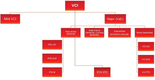 Figure 1. Classification of VCI according to level of impairment into mild VCI and major VCI (VaD). Major VCI (VaD or frank dementia of vascular origin) is classified into four main subtypes as depicted. The estimated 6-month temporal basis for cognitive decline after stroke differentiates PSD from other forms of major VCI (VaD). We propose that ICH-VCI is included since cerebral hemorrhages cause hemorrhagic dementia, which is more common in Asia and Africa than in Europe and the U.S.A. Abbreviations: AD, Alzheimer’s disease; DLB, dementia with Lewy bodies; FTD, frontotemporal dementia; ICH, intracerebral hemorrhage; PSD, post stroke dementia. PSD-# denotes other possible combinations when comorbid neuropathology is present in mixed dementias. Figure adapted from [Citation15] with permission of John Wiley & sons.