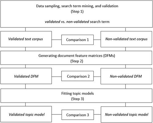 Figure 1. Research design.Note. The terms “validated” and “non-validated” text corpus, DFM, and topic model reflect that they were constructed using the validated or non-validated search term. They do not refer to post-hoc validation procedures, like the validation of results from unsupervised procedures such as topic modeling approaches.