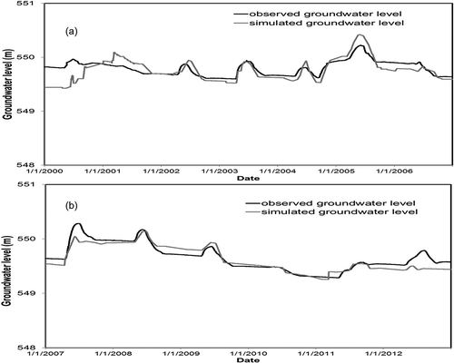 Figure 4. Comparison of observed and simulated groundwater levels by the developed model at the GW1 well during (a) calibration and (b) validation periods.