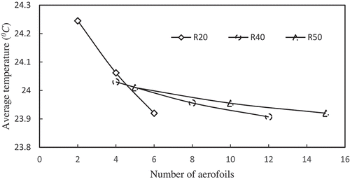 Figure 13. Influence of aerofoil numbers on average domain temperature.