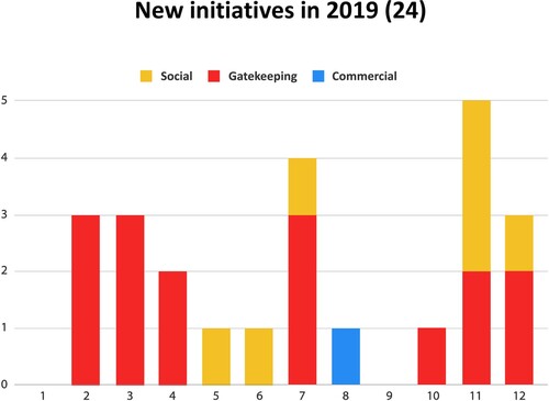 Figure 3. New initiatives by month in 2019 (n=24). Source: Author.