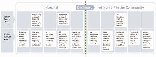 Figure 4. The improved user journey proposed—expressed in the voices of an example stroke survivor and their family carer.