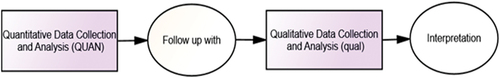 Figure 2. Explanatory sequential mixed design.