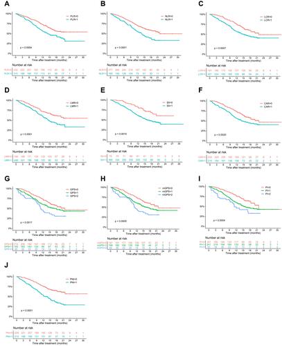 Figure 1 Kaplan-Meier curves of the overall survival of HCC patients after anti-PD-1 therapy. (A) PLR, (B) NLR, (C) LCR, (D) LMR, (E) SII, (F) CAR, (G) GPS, (H) mGPS, (I) PI and (J) PNI.