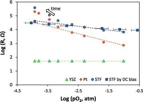 Figure 5. Oxygen partial pressure dependence of high frequency (YSZ), medium frequency (Pt counter electrode) and low frequency (STF) resistances, from equivalent circuit fitting of the impedance spectra, for the porous Pt/YSZ/STF/porous Pt cell at 600 °C. Dashed lines indicate guides to the eye showing the slopes for initial data prior to more significant degradation (~0 for YSZ, −0.61 for Pt, and −0.28 for STF). Increasing deviation from these slopes were observed for the Pt and STF contributions after increasingly long times (>100 h).