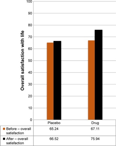 Figure 4 Comparison of overall life satisfaction before treatment and 3 months after treatment in both groups, control (placebo) and experimental.