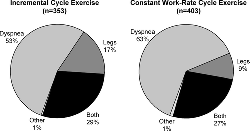 Figure 1 Distribution of reasons for stopping exercise during symptom-limited incremental cycle exercise (n = 353) and constant work rate cycle exercise at 75% of maximal work capacity in COPD (n = 403). Data used to create pie graphs pooled from: Maltais F, Hamilton A, Marciniuk D, Hernandez P, Sciurba FC, Richter K, Kesten S, O'Donnell D. Chest 2005; 128: 1168-1178 and O'Donnell D, Flüge T, Gerken F, Hamilton A, Webb K, Aguilaniu B, Make B, Magnussen H. Eur Respir J 2004; 23:832–840.