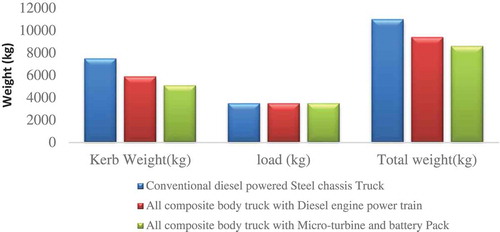 Figure 1. Weight comparison of MGT system with other diesel-based systems (Tan et al, Citation2017; Verstraete and Bowkett Citation2015; Duan et al. Citation2017).
