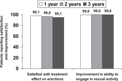 Figure 3 Patients reporting satisfaction with treatment effect on erections and improvement in ability to engage in sexual activity at end of 1 year, 2 years, and 3 years of open-label treatment with sildenafil. Copyright © 2002. CitationCarson CC, Burnett AL, Levine LA, et al. 2002. The efficacy of sildenafil citrate (Viagra) in clinical populations: an update. Urology, 60:12–27.