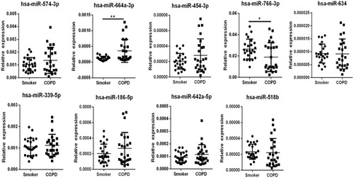 Figure 4 Differentially upregulated miRNAs validated in peripheral blood mononuclear cells (PBMCs) of COPD patients (smoker: n = 24, COPD: n = 24). Data are relative to U6 expression (**p < 0.01, *p < 0.05).