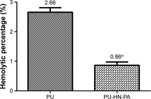 Figure 9 Hemolysis percentage comparison of PU and bio-nanofibrous dressing (n=3).Note: *Indicates the difference in mean is significant (P<0.05) with respect to PU.Abbreviations: HN, honey; PA, Carica papaya; PU, polyurethane.