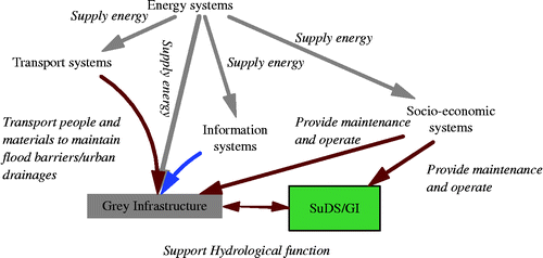 Figure 4 Examples of interdependencies of grey infrastructure and SuDS/GI to perform the Hydrological function under the flood condition. In this diagram and subsequent diagrams, grey arrows represent physical interdependencies, brown arrows represent logical interdependencies and blue arrows represent cyber interdependencies.