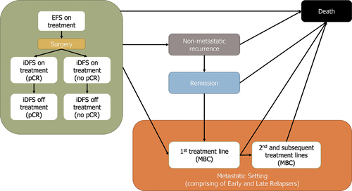 Figure 1. Model structure Abbreviations: EFS: event-free survival; iDFS: invasive disease-free survival; MBC: metastatic breast cancer pCR: pathological complete response.