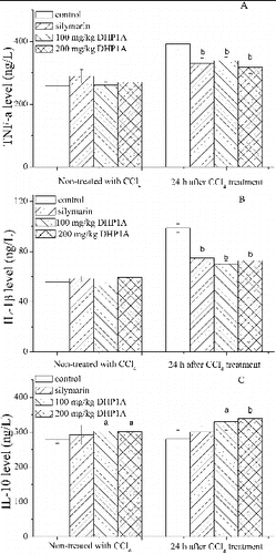 Figure 3. Effects of DHP1A on cytokines expressions. (A) TNF-α; (B) IL-1β; (C) IL-10. ap < 0.05 and bp < 0.01 as compared with the CCl4 treatment group; *p < 0.05 as compared with the blank control group.