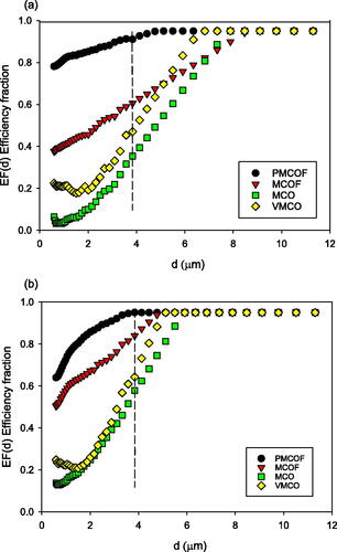 Figure 1. Efficiency Fraction EF(d) averages for the medium concentration oxygen masks. Points were measured up to the dashed line at 3.8 µm and linearly extrapolated from 3.8 µm to a maximum EF(d) of 0.95. (a) Breathing, (b) coughing.