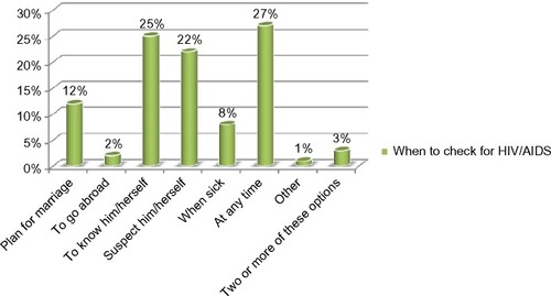 Figure 2 Percentage distribution of when participants think that one should be tested for HIV in Harar, Ethiopia, 2011.