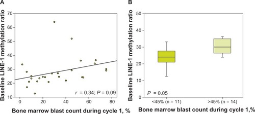 Figure 2 Long interspersed element (LINE)-1 DNA methylation at day 0 versus blast count during cycle 1 (A) and in patients who achieved or did not achieve a bone marrow blast threshold of <45% during cycle 1 (B). The ratio of methylated to unmethylated target (methylation ratio) was calculated as 2ΔCt, where ΔCt is the difference between the cycle threshold (Ct) values for the methylated and unmethylated polymerase chain reactions.