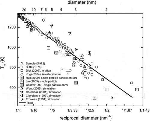 Figure 3. Size-dependent melting temperature of gold nanoparticles down to 1.5 nm. Comparison of experimental values of prominent studies with different techniques, substrate materials, or matrix materials as well as simulation values. The best linear fit indicates the ‘ideal’ 1/D behavior (Reproduced with permission from Ref [Citation17]).